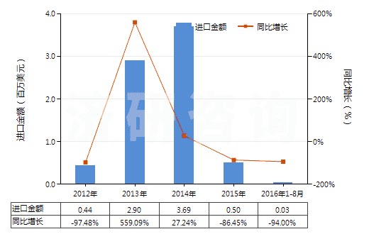 2012-2016年8月中國(guó)稀土金屬礦(HS25309020)進(jìn)口總額及增速統(tǒng)計(jì)